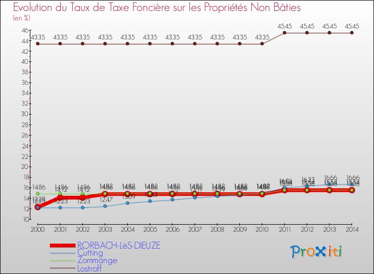 Evolution du taux de la taxe foncière sur les immeubles et terrains non batis pour RORBACH-LèS-DIEUZE et les communes proches de 2000 à 2014 Comparaison des taux de la taxe foncière sur les immeubles et terrains non batis pour RORBACH-LèS-DIEUZE et les communes voisines de 2000 à 2014
