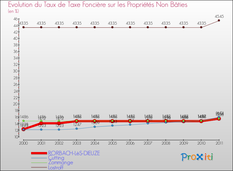 Evolution du taux de la taxe foncière sur les immeubles et terrains non batis pour RORBACH-LèS-DIEUZE et les communes proches Comparaison des taux de la taxe foncière sur les immeubles et terrains non batis pour RORBACH-LèS-DIEUZE et les communes voisines