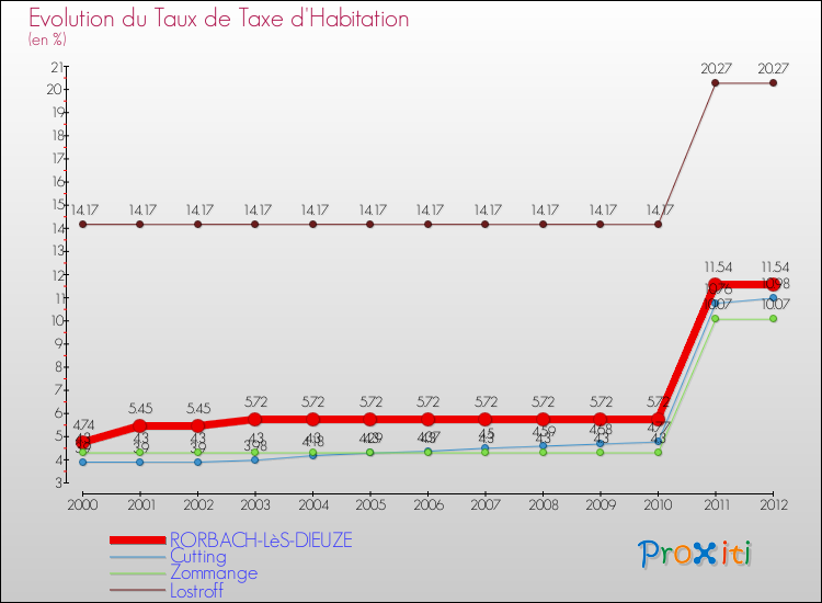 Evolution du taux de la taxe d'habitation pour RORBACH-LèS-DIEUZE et les communes proches Comparaison des taux de la taxe d'habitation pour RORBACH-LèS-DIEUZE et les communes voisines