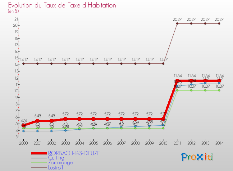 Evolution du taux de la taxe d'habitation pour RORBACH-LèS-DIEUZE et les communes proches de 2000 à 2014 Comparaison des taux de la taxe d'habitation pour RORBACH-LèS-DIEUZE et les communes voisines de 2000 à 2014