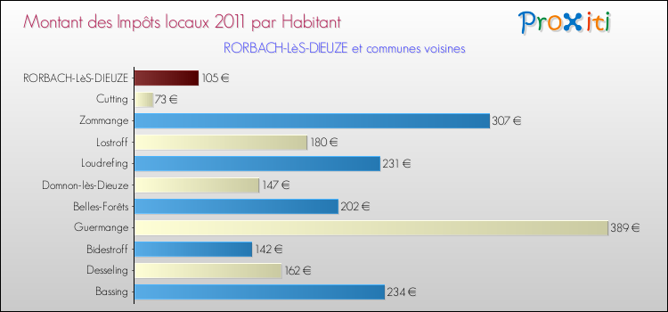Montant des impôts locaux par Habitant pour RORBACH-LèS-DIEUZE et les communes proches Comparaison des impôts locaux par habitant pour RORBACH-LèS-DIEUZE et les communes voisines