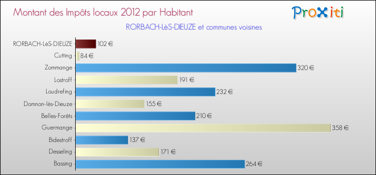 Montant des impôts locaux par Habitant pour RORBACH-LèS-DIEUZE et les communes proches Comparaison des impôts locaux par habitant pour RORBACH-LèS-DIEUZE et les communes voisines