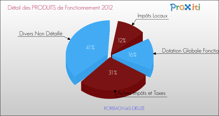 Décomposition du Budget de Fonctionnement 2012 de la commune de RORBACH-LèS-DIEUZE Budget de Fonctionnement 2012 pour la commune de RORBACH-LèS-DIEUZE