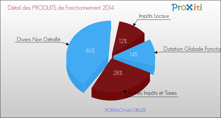 Décomposition du Budget de Fonctionnement 2014 de la commune de RORBACH-LèS-DIEUZE Budget de Fonctionnement 2014 pour la commune de RORBACH-LèS-DIEUZE