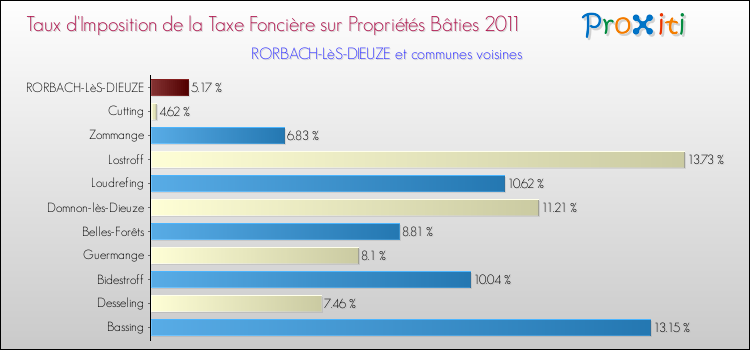 Taux d'imposition de la taxe foncière sur le bati 2011 pour RORBACH-LèS-DIEUZE et les communes proches Comparaison des taux d'imposition de la taxe foncière sur le bati 2011 pour RORBACH-LèS-DIEUZE et les communes voisines