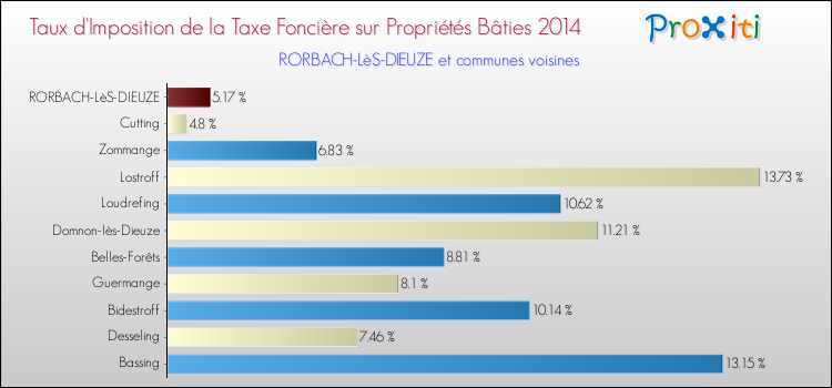 Taux d'imposition de la taxe foncière sur le bati 2014 pour RORBACH-LèS-DIEUZE et les communes proches Comparaison des taux d'imposition de la taxe foncière sur le bati 2014 pour RORBACH-LèS-DIEUZE et les communes voisines