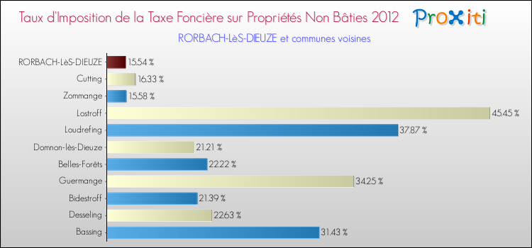Taux d'imposition de la taxe foncière sur les immeubles et terrains non batis 2012 pour RORBACH-LèS-DIEUZE et les communes proches Comparaison des taux d'imposition de la taxe foncière sur les immeubles et terrains non batis 2012 pour RORBACH-LèS-DIEUZE et les communes voisines