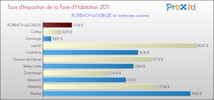 Taux d'imposition de la taxe d'habitation 2011 pour RORBACH-LèS-DIEUZE et les communes proches Comparaison des taux d'imposition de la taxe d'habitation 2011 pour RORBACH-LèS-DIEUZE et les communes voisines