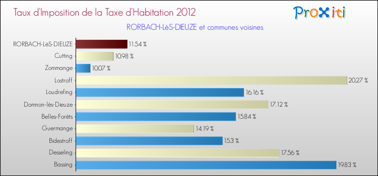 Taux d'imposition de la taxe d'habitation 2012 pour RORBACH-LèS-DIEUZE et les communes proches Comparaison des taux d'imposition de la taxe d'habitation 2012 pour RORBACH-LèS-DIEUZE et les communes voisines
