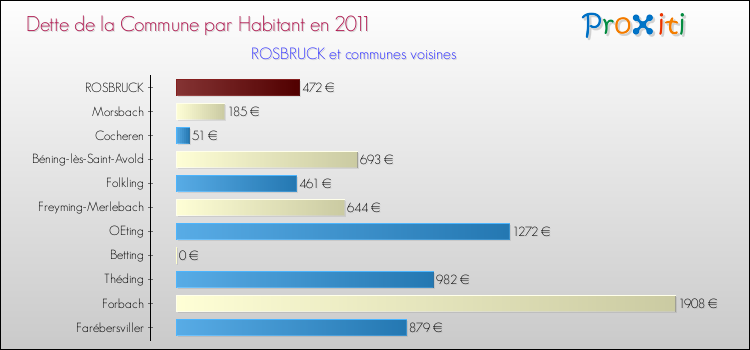 Dette par habitant de la commune en 2011 pour ROSBRUCK et les communes proches Comparaison de la dette par habitant de la commune en 2011 pour ROSBRUCK et les communes voisines