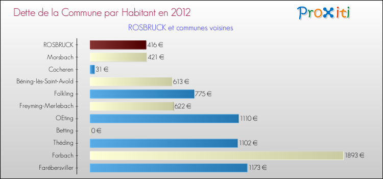 Dette par habitant de la commune en 2012 pour ROSBRUCK et les communes proches Comparaison de la dette par habitant de la commune en 2012 pour ROSBRUCK et les communes voisines