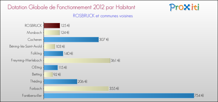 Montant des dotations globales de fonctionnement DGF par Habitant pour ROSBRUCK et les communes proches Comparaison des des dotations globales de fonctionnement DGF par habitant pour ROSBRUCK et les communes voisines