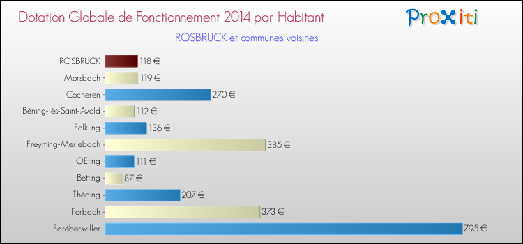 Montant des dotations globales de fonctionnement DGF par Habitant pour ROSBRUCK et les communes proches en 2014. Comparaison des des dotations globales de fonctionnement DGF par habitant pour ROSBRUCK et les communes voisines en 2014.