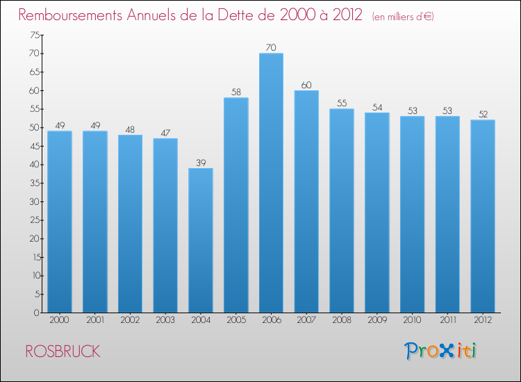 Evolution de l'annuité de la dette pour la commune de ROSBRUCK de 2000 à 2012 Annuités de la dette pour ROSBRUCK de 2000 à 2012
