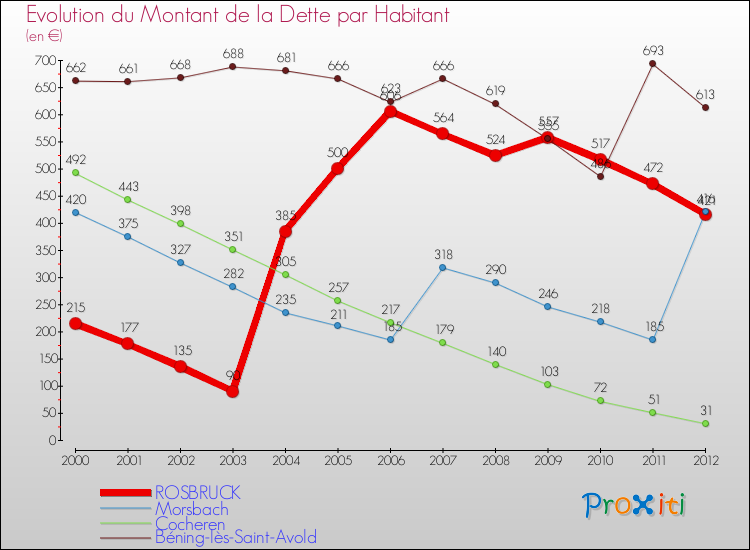 Evolution de la dette par habitant pour la commune de ROSBRUCK et les communes proches de 2000 à 2012 Comparaison de la dette par habitant pour ROSBRUCK et les communes voisines de 2000 à 2012