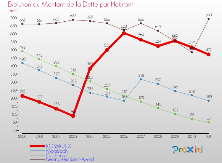 Evolution de la dette par habitant pour la commune de ROSBRUCK et les communes proches Comparaison de la dette par habitant pour ROSBRUCK et les communes voisines