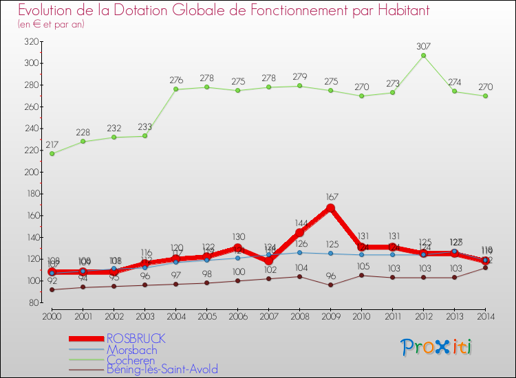 Evolution et montant de la dotation globale de fonctionnement par Habitant pour ROSBRUCK et les communes proches de 2000 à 2014. Comparaison des dotations globales de fonctionnement par habitant pour ROSBRUCK et les communes voisines de 2000 à 2014.