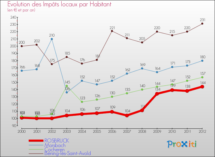 Evolution et montant des impôts locaux par Habitant pour ROSBRUCK et les communes proches Comparaison des impôts locaux par habitant pour ROSBRUCK et les communes voisines