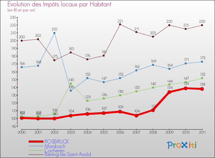 Evolution et montant des impôts locaux par Habitant pour ROSBRUCK et les communes proches Comparaison des impôts locaux par habitant pour ROSBRUCK et les communes voisines