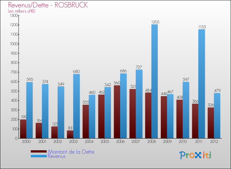 Evolution comparée de la dette et des revenus pour la commune de ROSBRUCK de 2000 à 2012 Comparaison de la dette et des revenus pour ROSBRUCK de 2000 à 2012