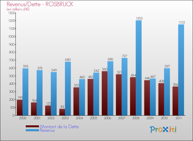 Evolution comparée de la dette et des revenus pour la commune de ROSBRUCK de 2000 à 2011 Comparaison de la dette et des revenus pour ROSBRUCK de 2000 à 2011
