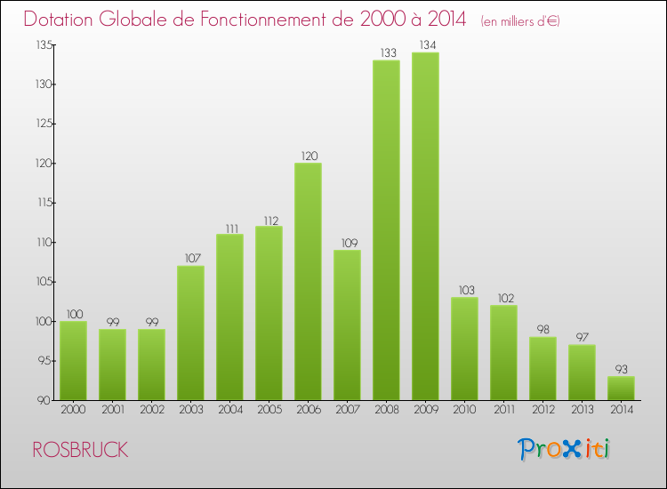 Evolution du montant de la Dotation Globale de Fonctionnement pour la commune de ROSBRUCK de 2000 à 2014 Evolution du montant de la Dotation Globale de Fonctionnement pour ROSBRUCK de 2000 à 2014