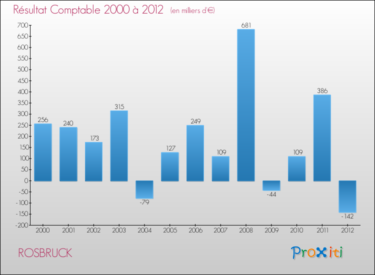 Evolution du résultat comptable pour la commune de ROSBRUCK de 2000 à 2012 Evolution du résultat comptable pour ROSBRUCK de 2000 à 2012