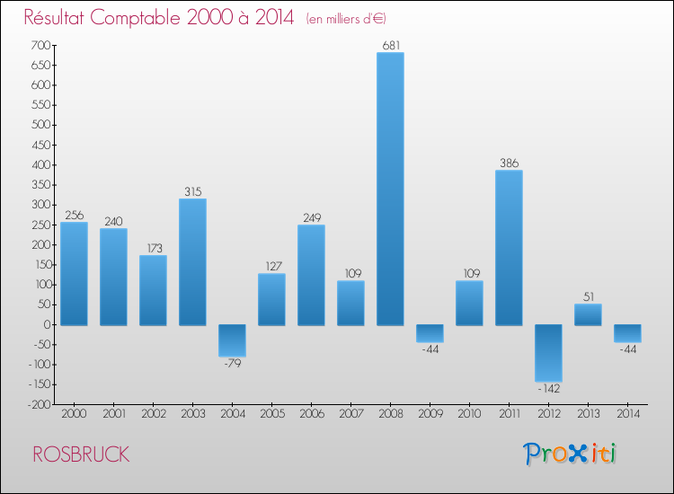 Evolution du résultat comptable pour la commune de ROSBRUCK de 2000 à 2014 Evolution du résultat comptable pour ROSBRUCK de 2000 à 2014