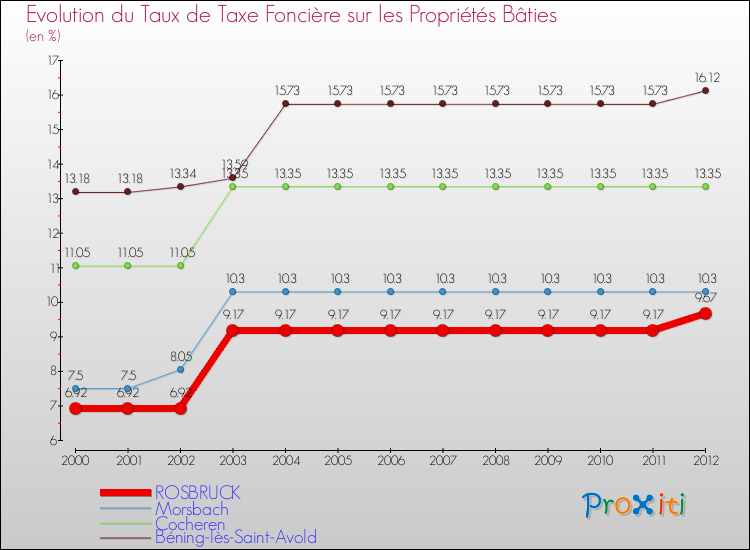Evolution du taux de la taxe foncière sur le bati pour ROSBRUCK et les communes proches de 2000 à 2012 Comparaison des taux de taxe foncière sur le bati pour ROSBRUCK et les communes voisines de 2000 à 2012