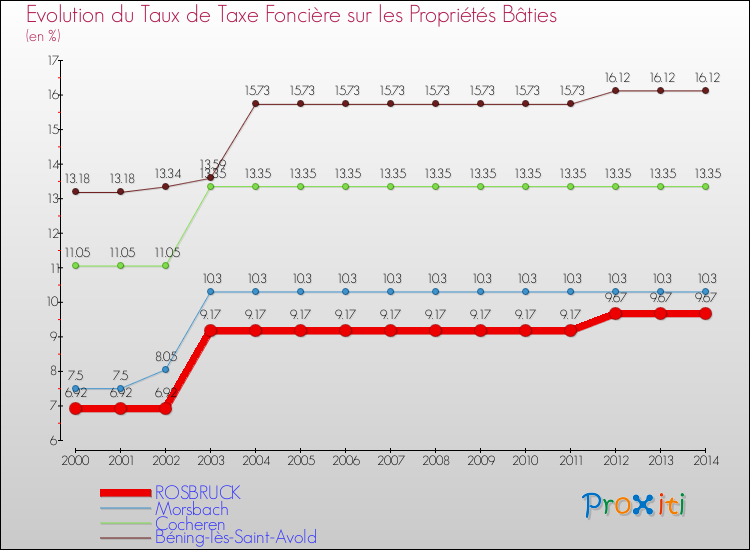 Evolution du taux de la taxe foncière sur le bati pour ROSBRUCK et les communes proches de 2000 à 2014 Comparaison des taux de taxe foncière sur le bati pour ROSBRUCK et les communes voisines de 2000 à 2014