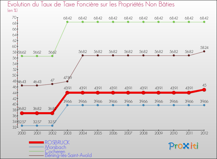 Evolution du taux de la taxe foncière sur les immeubles et terrains non batis pour ROSBRUCK et les communes proches de 2000 à 2012 Comparaison des taux de la taxe foncière sur les immeubles et terrains non batis pour ROSBRUCK et les communes voisines de 2000 à 2012