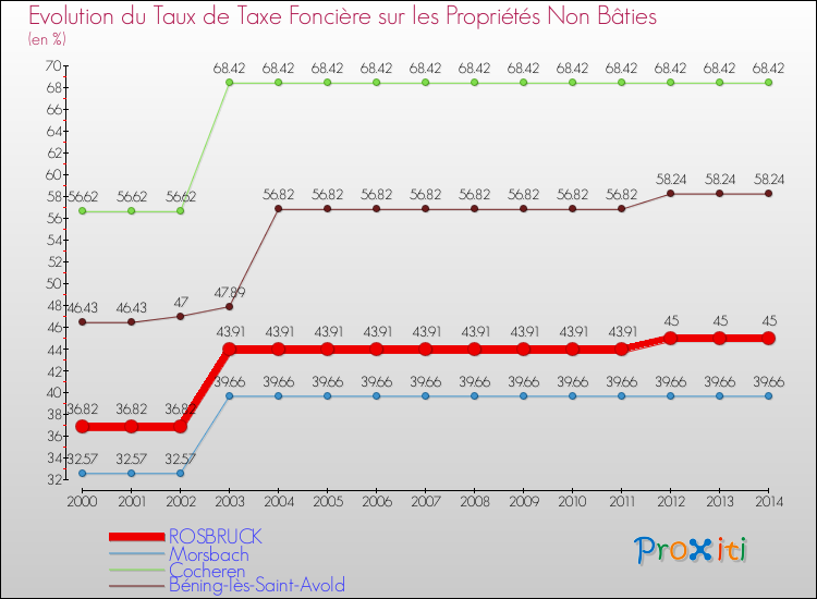 Evolution du taux de la taxe foncière sur les immeubles et terrains non batis pour ROSBRUCK et les communes proches de 2000 à 2014 Comparaison des taux de la taxe foncière sur les immeubles et terrains non batis pour ROSBRUCK et les communes voisines de 2000 à 2014
