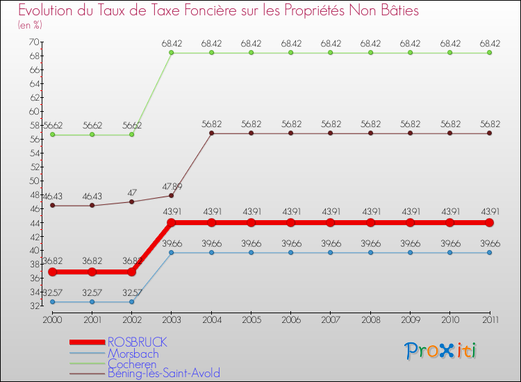 Evolution du taux de la taxe foncière sur les immeubles et terrains non batis pour ROSBRUCK et les communes proches Comparaison des taux de la taxe foncière sur les immeubles et terrains non batis pour ROSBRUCK et les communes voisines