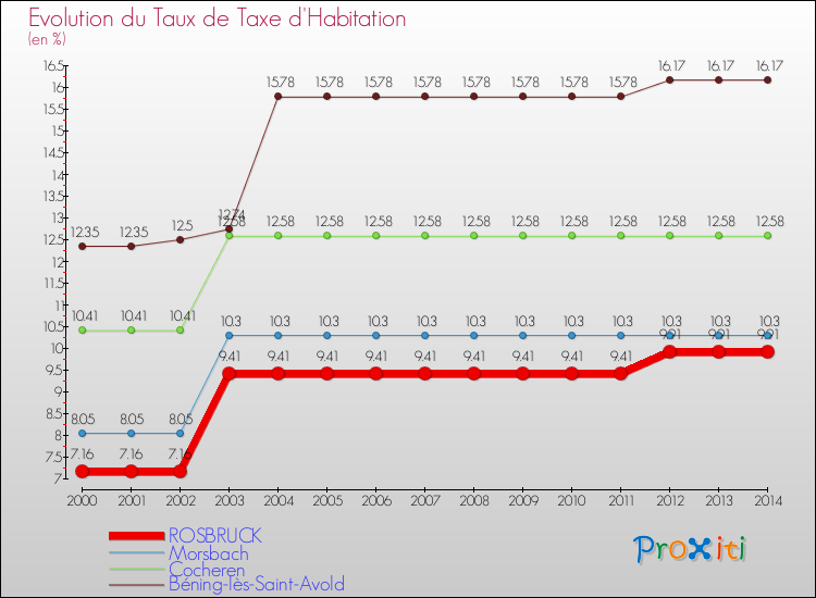 Evolution du taux de la taxe d'habitation pour ROSBRUCK et les communes proches de 2000 à 2014 Comparaison des taux de la taxe d'habitation pour ROSBRUCK et les communes voisines de 2000 à 2014