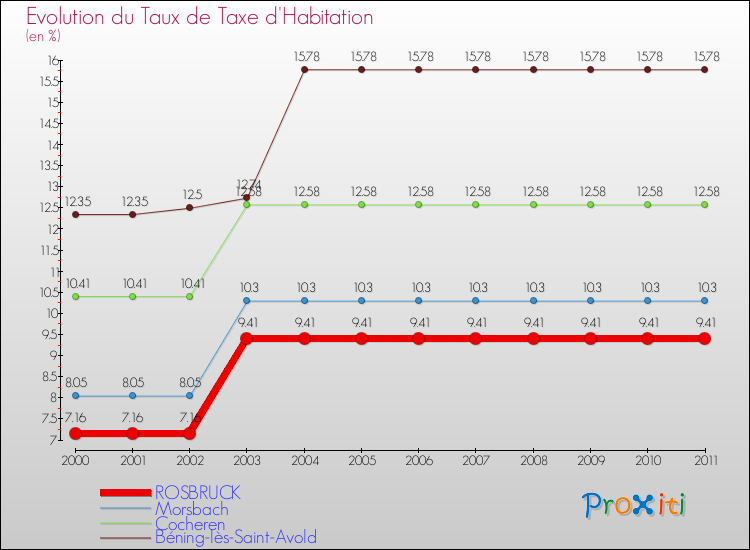 Evolution du taux de la taxe d'habitation pour ROSBRUCK et les communes proches Comparaison des taux de la taxe d'habitation pour ROSBRUCK et les communes voisines
