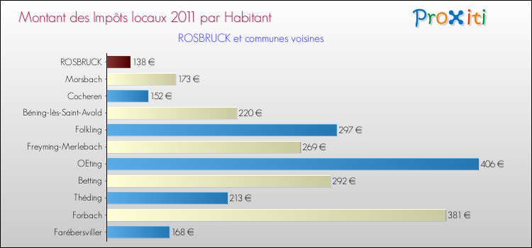 Montant des impôts locaux par Habitant pour ROSBRUCK et les communes proches Comparaison des impôts locaux par habitant pour ROSBRUCK et les communes voisines