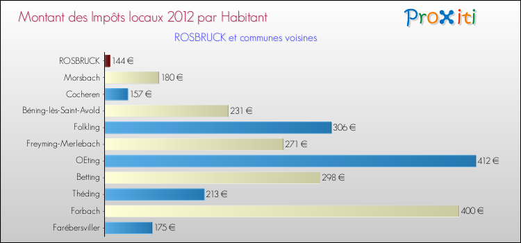 Montant des impôts locaux par Habitant pour ROSBRUCK et les communes proches Comparaison des impôts locaux par habitant pour ROSBRUCK et les communes voisines