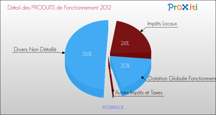 Décomposition du Budget de Fonctionnement 2012 de la commune de ROSBRUCK Budget de Fonctionnement 2012 pour la commune de ROSBRUCK