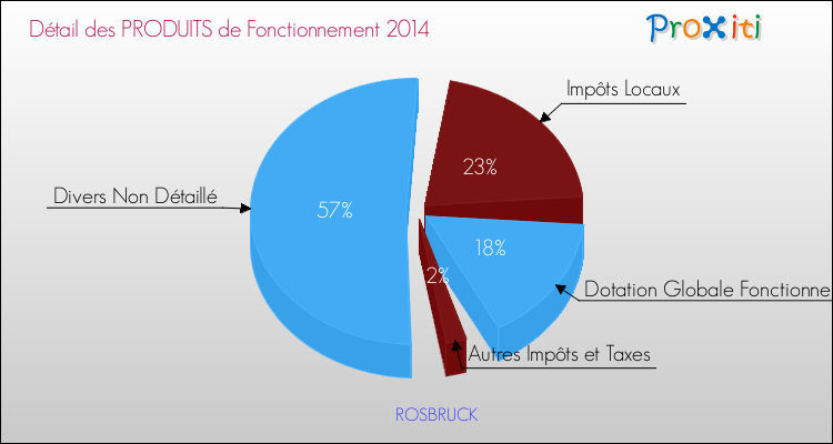 Décomposition du Budget de Fonctionnement 2014 de la commune de ROSBRUCK Budget de Fonctionnement 2014 pour la commune de ROSBRUCK
