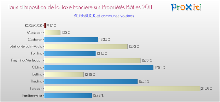 Taux d'imposition de la taxe foncière sur le bati 2011 pour ROSBRUCK et les communes proches Comparaison des taux d'imposition de la taxe foncière sur le bati 2011 pour ROSBRUCK et les communes voisines