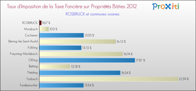 Taux d'imposition de la taxe foncière sur le bati 2012 pour ROSBRUCK et les communes proches Comparaison des taux d'imposition de la taxe foncière sur le bati 2012 pour ROSBRUCK et les communes voisines