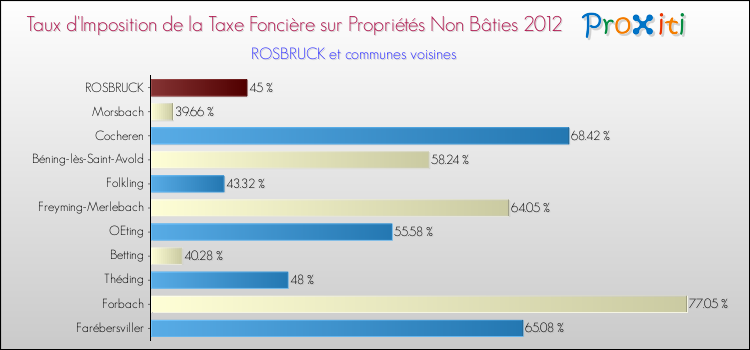 Taux d'imposition de la taxe foncière sur les immeubles et terrains non batis 2012 pour ROSBRUCK et les communes proches Comparaison des taux d'imposition de la taxe foncière sur les immeubles et terrains non batis 2012 pour ROSBRUCK et les communes voisines