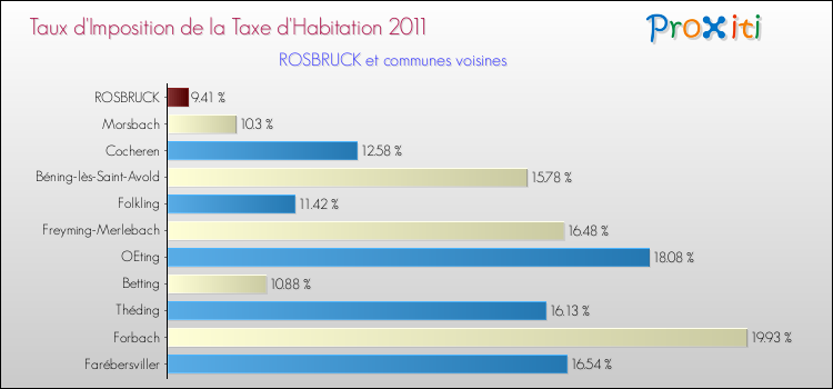 Taux d'imposition de la taxe d'habitation 2011 pour ROSBRUCK et les communes proches Comparaison des taux d'imposition de la taxe d'habitation 2011 pour ROSBRUCK et les communes voisines