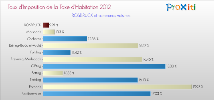 Taux d'imposition de la taxe d'habitation 2012 pour ROSBRUCK et les communes proches Comparaison des taux d'imposition de la taxe d'habitation 2012 pour ROSBRUCK et les communes voisines