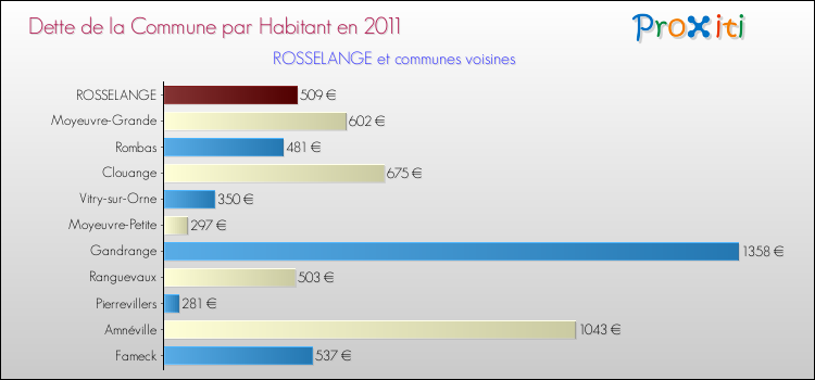 Dette par habitant de la commune en 2011 pour ROSSELANGE et les communes proches Comparaison de la dette par habitant de la commune en 2011 pour ROSSELANGE et les communes voisines