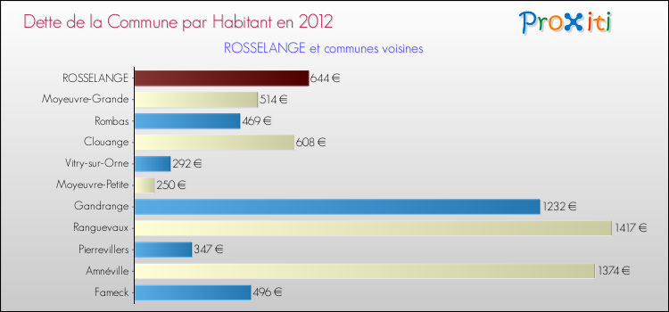 Dette par habitant de la commune en 2012 pour ROSSELANGE et les communes proches Comparaison de la dette par habitant de la commune en 2012 pour ROSSELANGE et les communes voisines