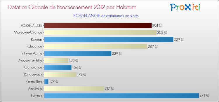 Montant des dotations globales de fonctionnement DGF par Habitant pour ROSSELANGE et les communes proches Comparaison des des dotations globales de fonctionnement DGF par habitant pour ROSSELANGE et les communes voisines