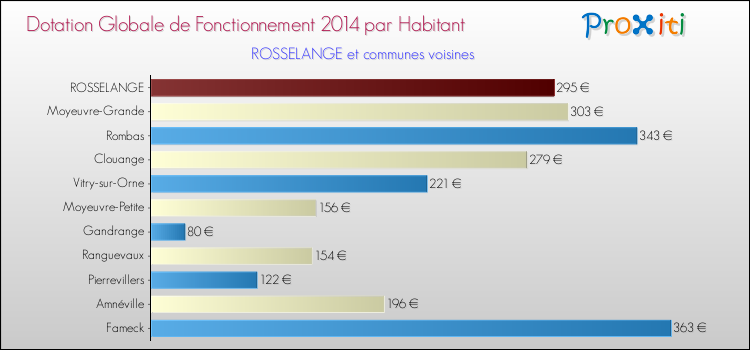 Montant des dotations globales de fonctionnement DGF par Habitant pour ROSSELANGE et les communes proches en 2014. Comparaison des des dotations globales de fonctionnement DGF par habitant pour ROSSELANGE et les communes voisines en 2014.