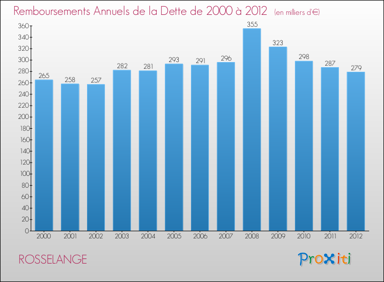 Evolution de l'annuité de la dette pour la commune de ROSSELANGE de 2000 à 2012 Annuités de la dette pour ROSSELANGE de 2000 à 2012