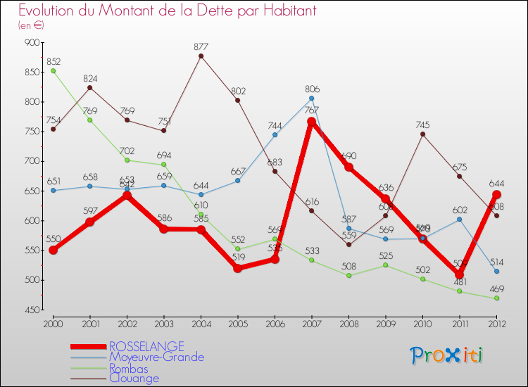Evolution de la dette par habitant pour la commune de ROSSELANGE et les communes proches de 2000 à 2012 Comparaison de la dette par habitant pour ROSSELANGE et les communes voisines de 2000 à 2012